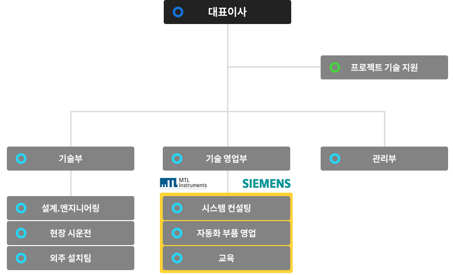 조직도