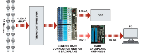 MTL HART Interface